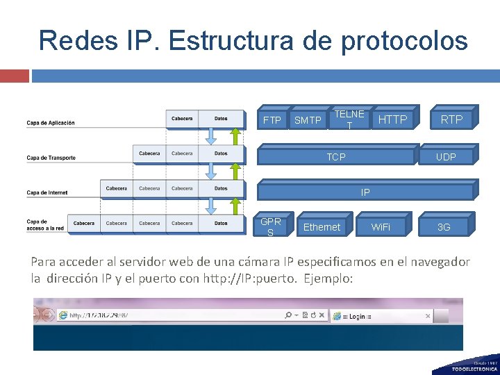 Redes IP. Estructura de protocolos FTP SMTP TELNE T HTTP TCP RTP UDP IP