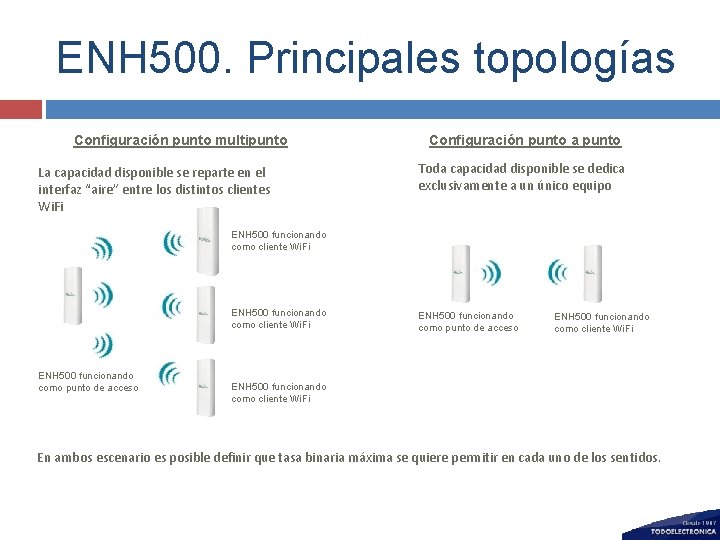 ENH 500. Principales topologías Configuración punto multipunto La capacidad disponible se reparte en el