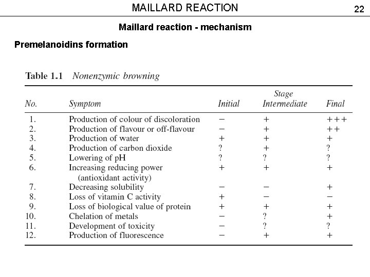MAILLARD REACTION Maillard reaction - mechanism Premelanoidins formation 22 
