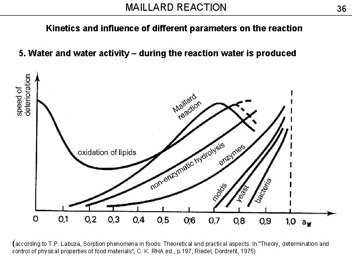 MAILLARD REACTION Kinetics and influence of different parameters on the reaction 5. Water and