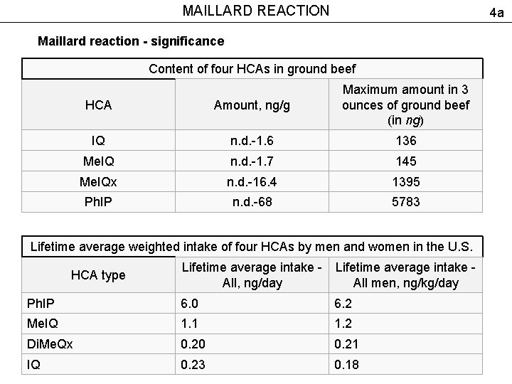 MAILLARD REACTION 4 a Maillard reaction - significance Content of four HCAs in ground