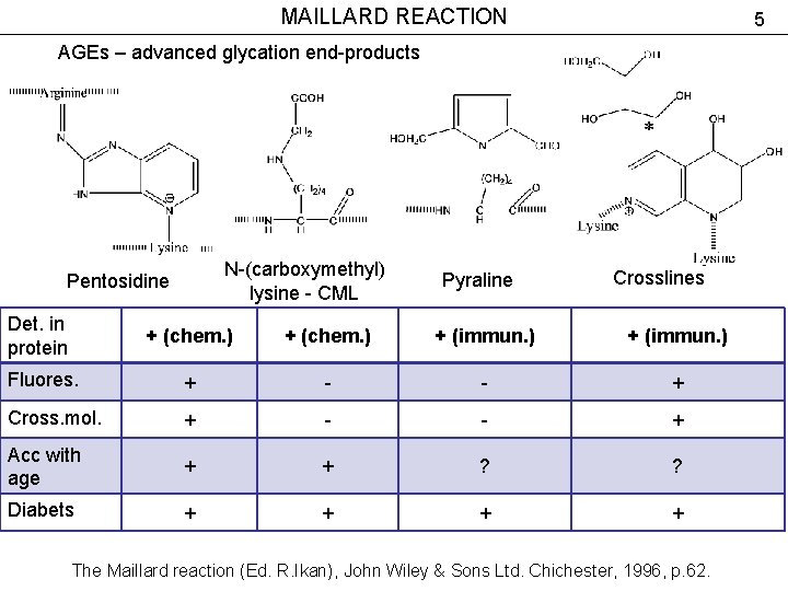 MAILLARD REACTION 5 AGEs – advanced glycation end-products N-(carboxymethyl) lysine - CML Pentosidine Pyraline