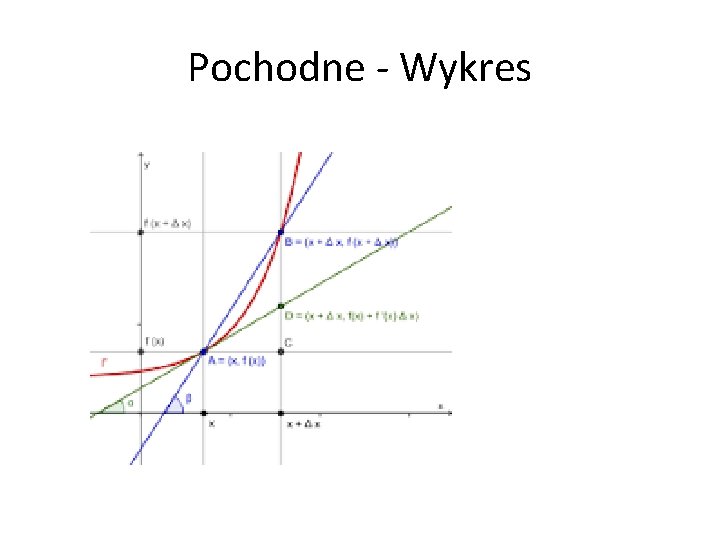 Pochodne - Wykres 