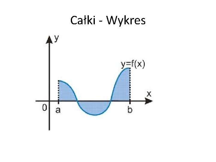 Całki - Wykres 