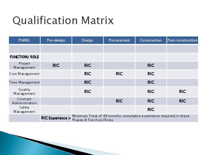 Qualification Matrix PHASE: Pre-design Design Procurement Construction Post-construction FUNCTION/ ROLE Project Management RIC RIC