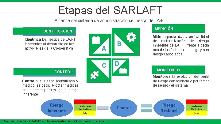 Etapas del SARLAFT Alcance del sistema de administración del riesgo de LA/FT MEDICIÓN IDENTIFICACIÓN