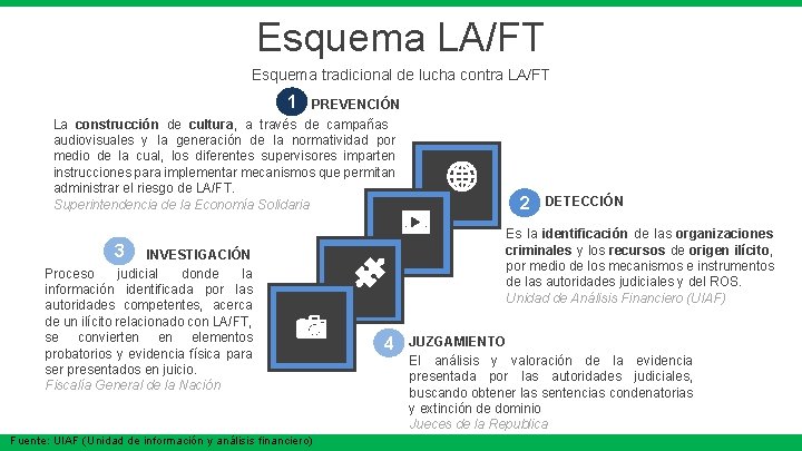 Esquema LA/FT Esquema tradicional de lucha contra LA/FT 1 PREVENCIÓN La construcción de cultura,