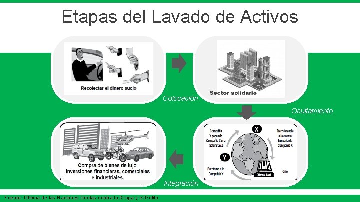 Etapas del Lavado de Activos Colocación Ocultamiento Integración Fuente: Oficina de las Naciones Unidas