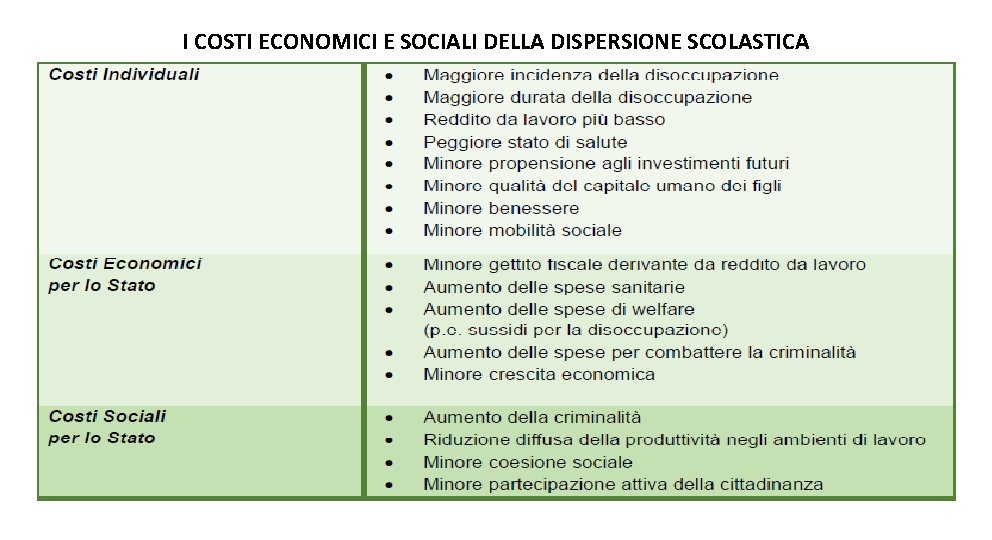 I COSTI ECONOMICI E SOCIALI DELLA DISPERSIONE SCOLASTICA 