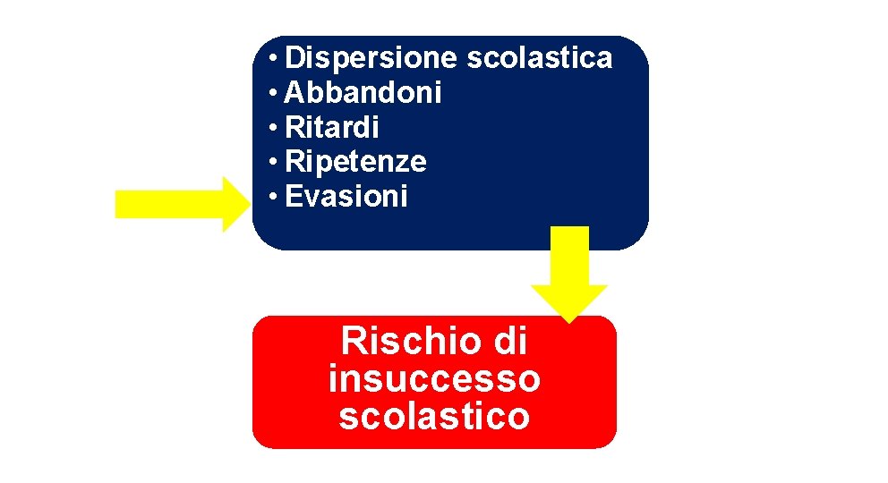  • Dispersione scolastica • Abbandoni • Ritardi • Ripetenze • Evasioni Rischio di