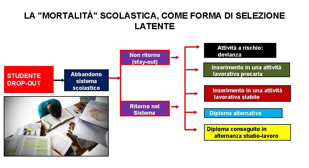 LA "MORTALITÀ" SCOLASTICA, COME FORMA DI SELEZIONE LATENTE Non ritorno (stay-out) STUDENTE DROP-OUT Abbandono