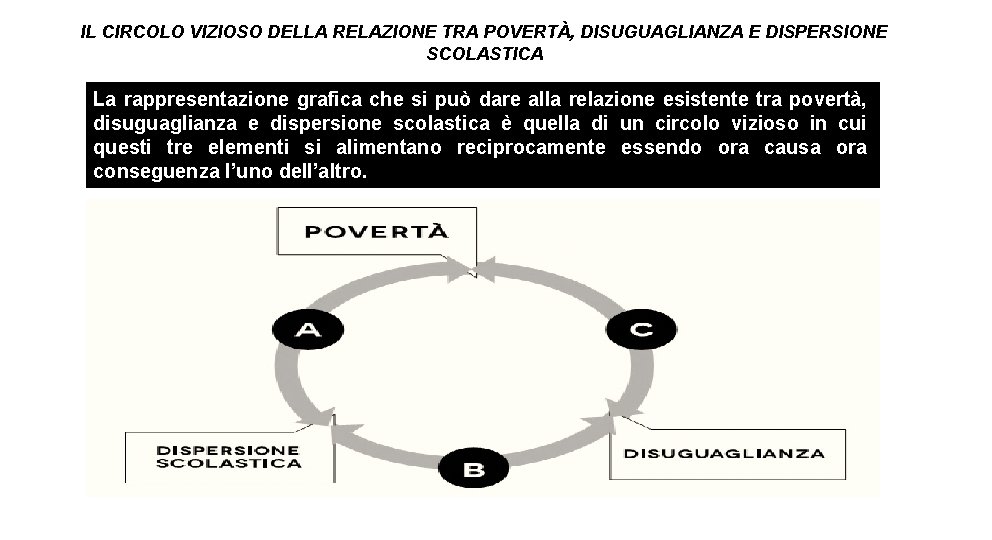 IL CIRCOLO VIZIOSO DELLA RELAZIONE TRA POVERTÀ, DISUGUAGLIANZA E DISPERSIONE SCOLASTICA La rappresentazione grafica