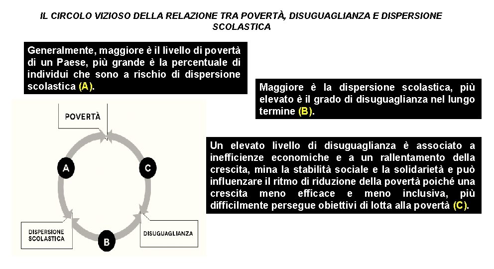 IL CIRCOLO VIZIOSO DELLA RELAZIONE TRA POVERTÀ, DISUGUAGLIANZA E DISPERSIONE SCOLASTICA Generalmente, maggiore è