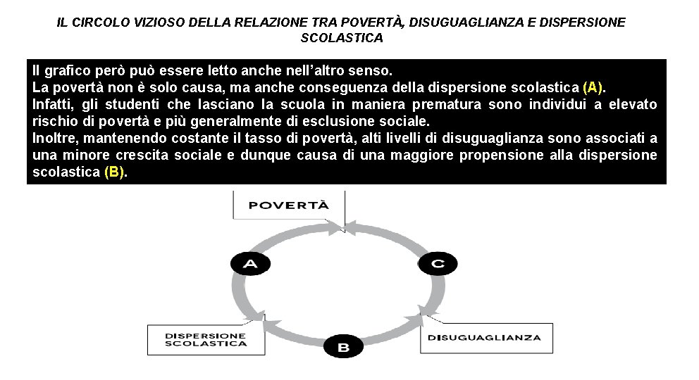 IL CIRCOLO VIZIOSO DELLA RELAZIONE TRA POVERTÀ, DISUGUAGLIANZA E DISPERSIONE SCOLASTICA Il grafico però