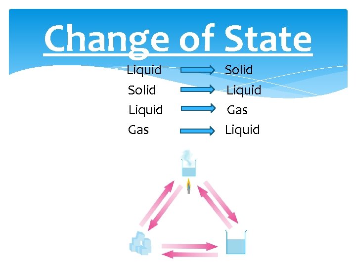 Change of State Liquid Solid Liquid Gas Liquid 