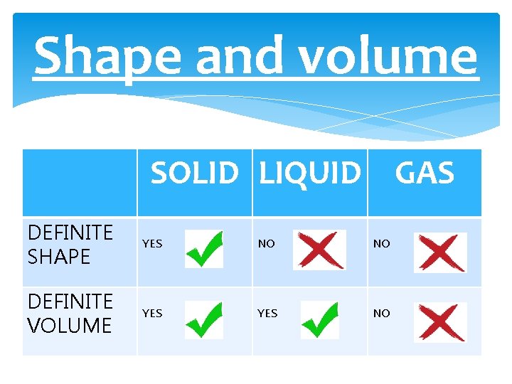 Shape and volume SOLID LIQUID GAS DEFINITE SHAPE YES NO NO DEFINITE VOLUME YES