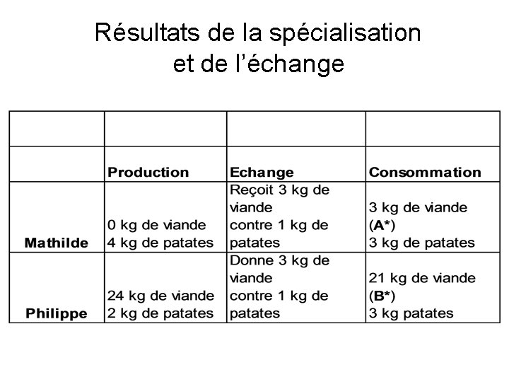 Résultats de la spécialisation et de l’échange 