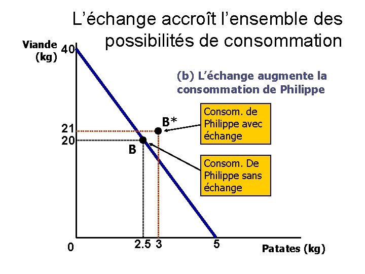 L’échange accroît l’ensemble des possibilités de consommation Viande 40 (kg) (b) L’échange augmente la