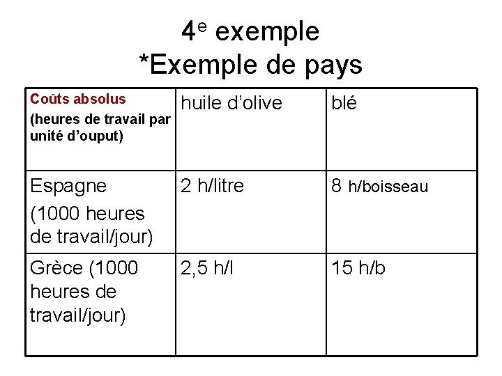 4 e exemple *Exemple de pays Coûts absolus (heures de travail par unité d’ouput)