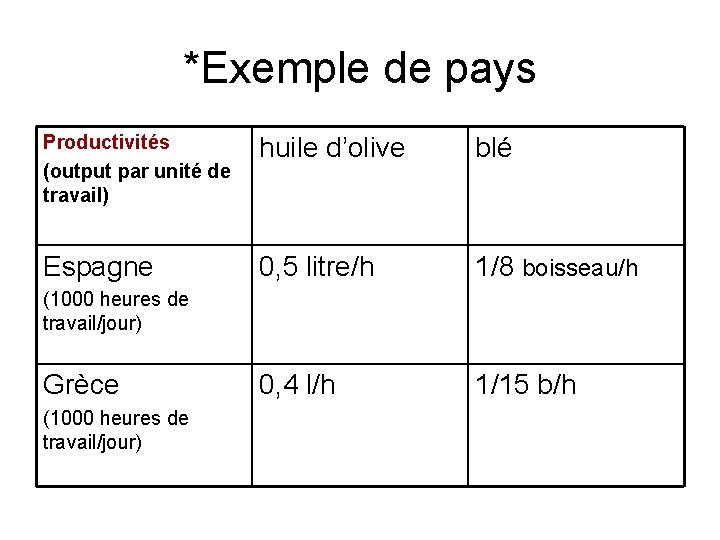 *Exemple de pays Productivités (output par unité de travail) huile d’olive blé Espagne 0,