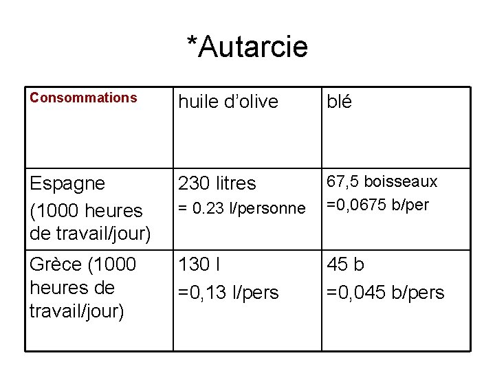 *Autarcie Consommations huile d’olive blé Espagne (1000 heures de travail/jour) 230 litres = 0.