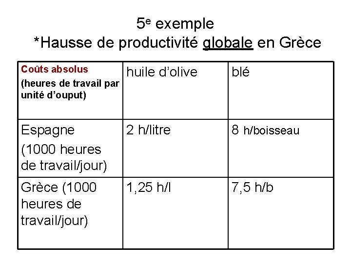 5 e exemple *Hausse de productivité globale en Grèce Coûts absolus (heures de travail