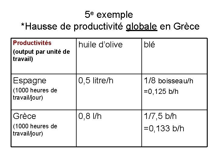 5 e exemple *Hausse de productivité globale en Grèce Productivités (output par unité de