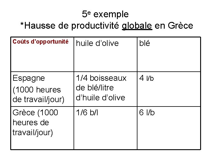 5 e exemple *Hausse de productivité globale en Grèce Coûts d’opportunité huile d’olive blé