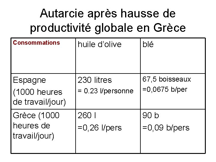 Autarcie après hausse de productivité globale en Grèce Consommations huile d’olive blé Espagne (1000