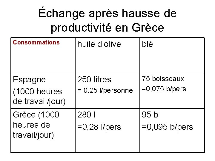 Échange après hausse de productivité en Grèce Consommations huile d’olive blé Espagne (1000 heures