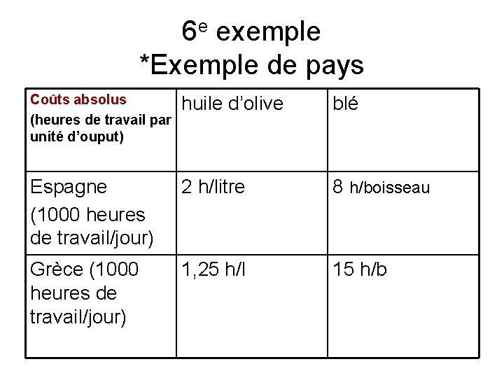 6 e exemple *Exemple de pays Coûts absolus (heures de travail par unité d’ouput)