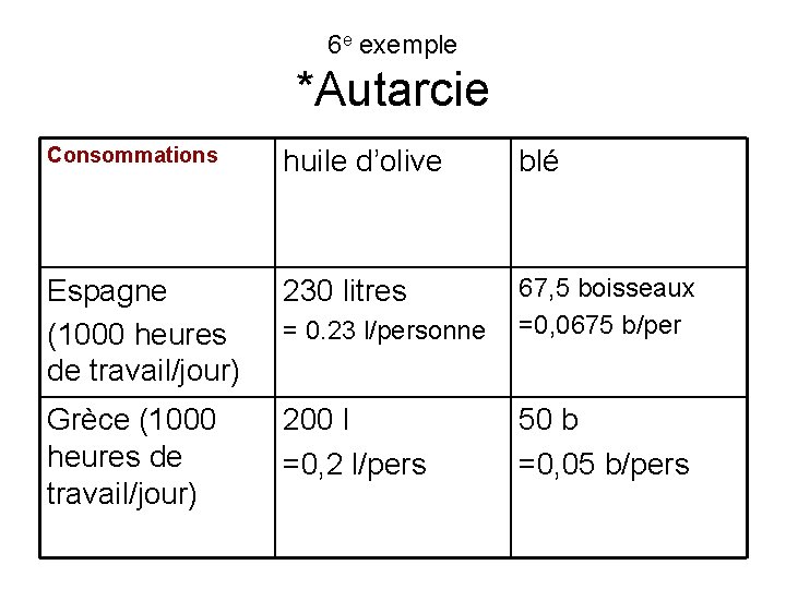 6 e exemple *Autarcie Consommations huile d’olive blé Espagne (1000 heures de travail/jour) 230