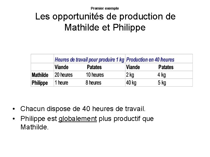 Premier exemple Les opportunités de production de Mathilde et Philippe • Chacun dispose de