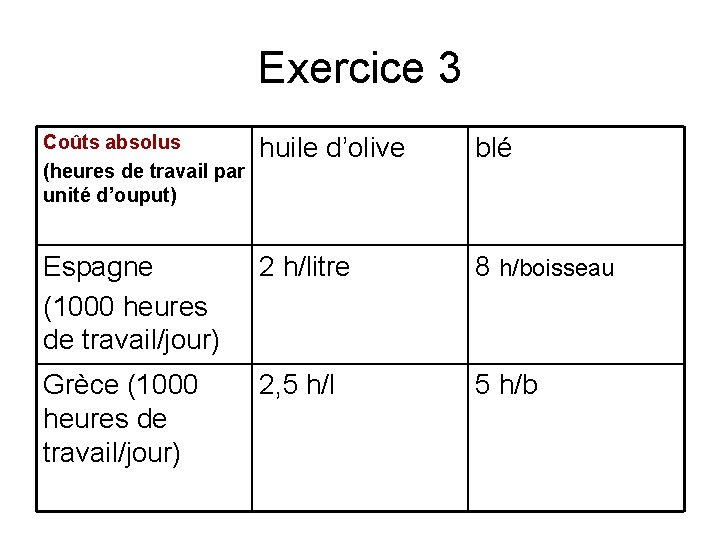 Exercice 3 Coûts absolus (heures de travail par unité d’ouput) huile d’olive blé Espagne