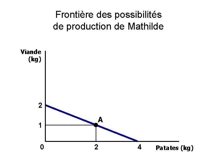 Frontière des possibilités de production de Mathilde Viande (kg) 2 1 0 A 2