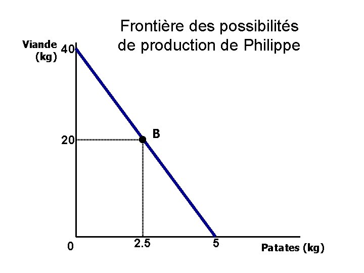 Viande (kg) 40 Frontière des possibilités de production de Philippe B 20 0 2.