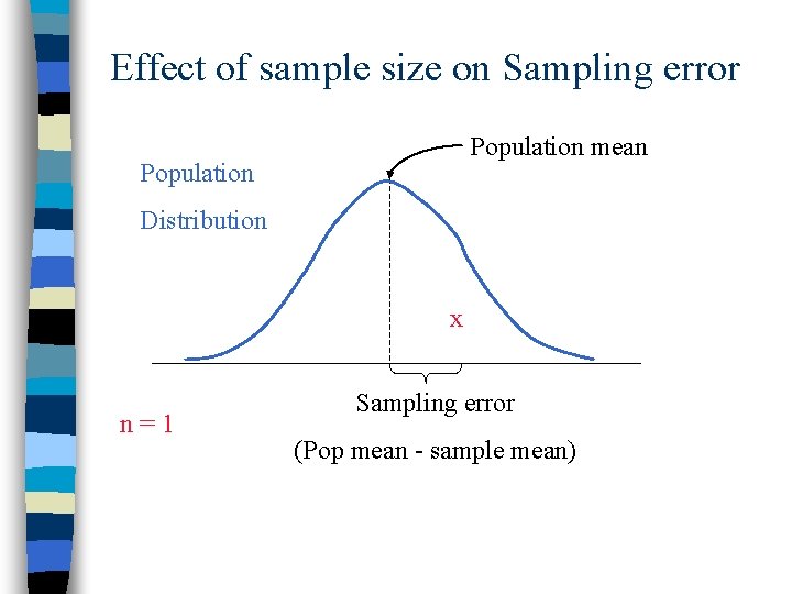 Effect of sample size on Sampling error Population mean Population Distribution x n=1 Sampling