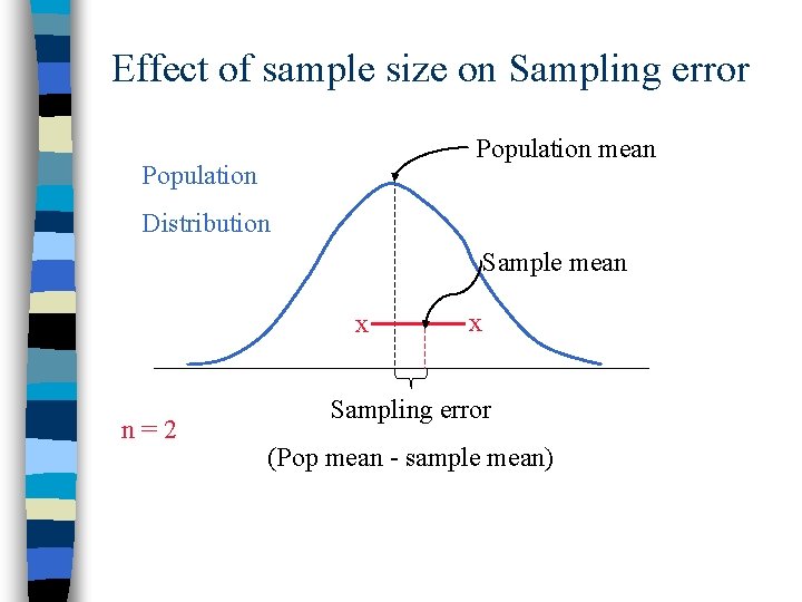 Effect of sample size on Sampling error Population mean Population Distribution Sample mean x
