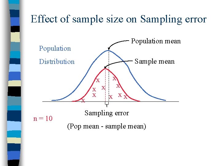 Effect of sample size on Sampling error Population mean Population Sample mean Distribution x