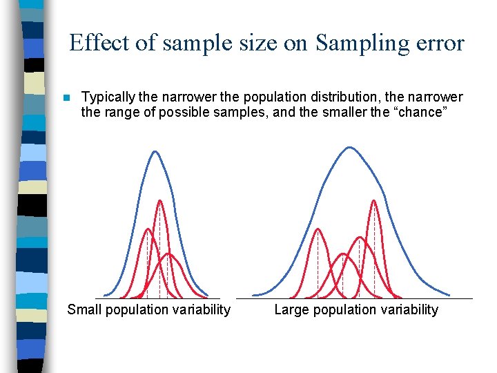 Effect of sample size on Sampling error n Typically the narrower the population distribution,