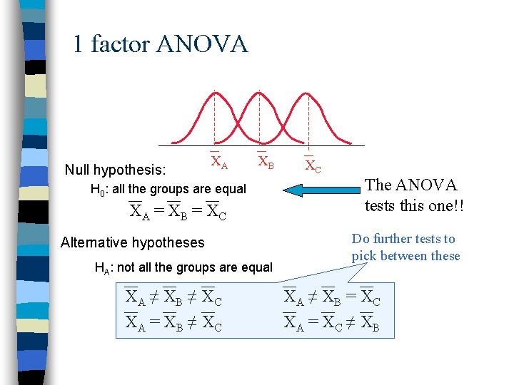 1 factor ANOVA Null hypothesis: XA XB H 0: all the groups are equal
