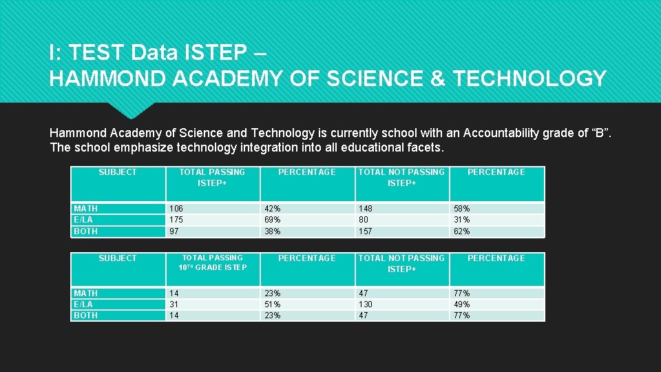 I: TEST Data ISTEP – HAMMOND ACADEMY OF SCIENCE & TECHNOLOGY Hammond Academy of