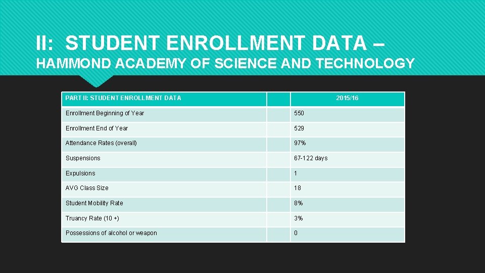 II: STUDENT ENROLLMENT DATA – HAMMOND ACADEMY OF SCIENCE AND TECHNOLOGY PART II: STUDENT