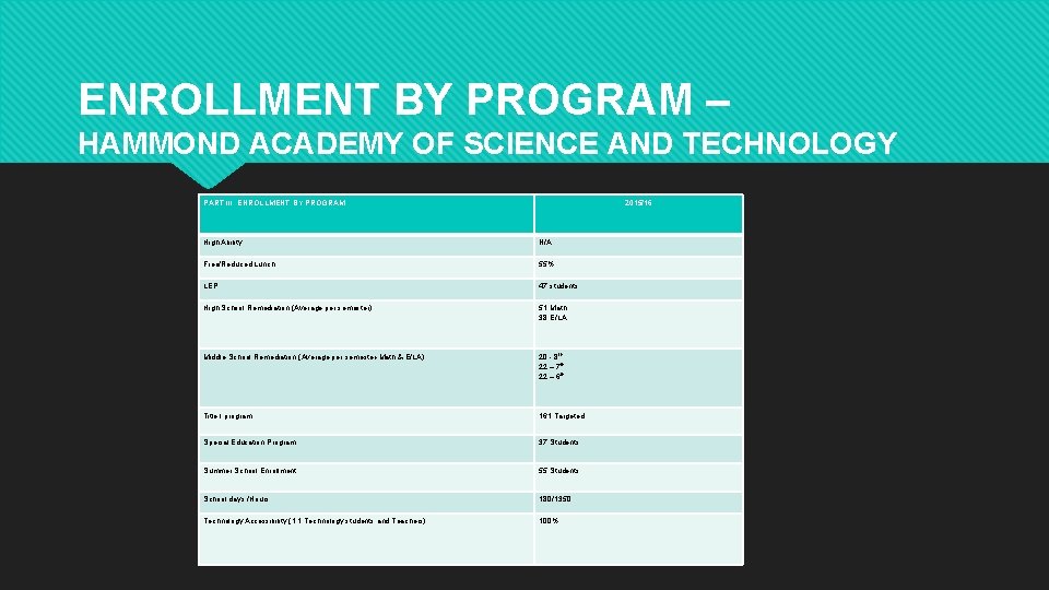 ENROLLMENT BY PROGRAM – HAMMOND ACADEMY OF SCIENCE AND TECHNOLOGY PART III: ENROLLMENT BY