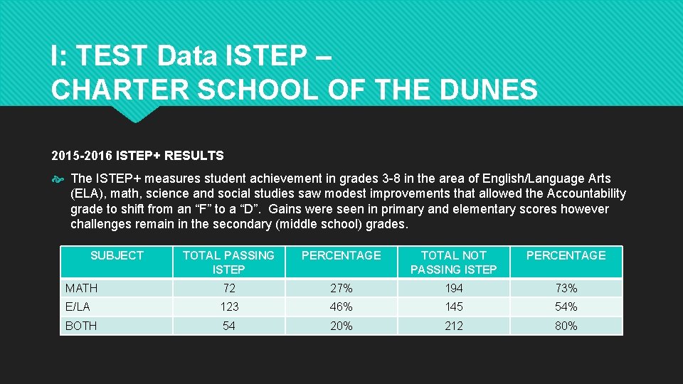 I: TEST Data ISTEP – CHARTER SCHOOL OF THE DUNES 2015 -2016 ISTEP+ RESULTS