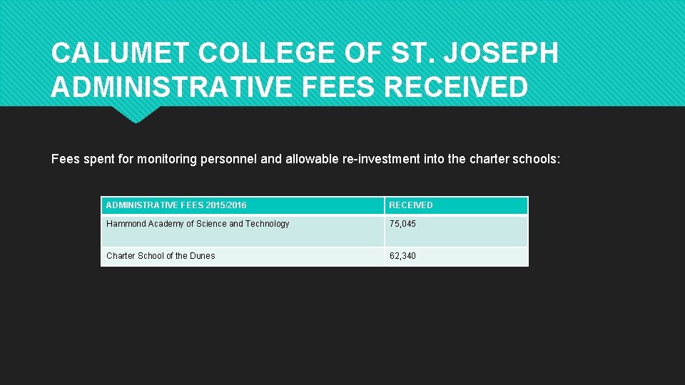 CALUMET COLLEGE OF ST. JOSEPH ADMINISTRATIVE FEES RECEIVED Fees spent for monitoring personnel and