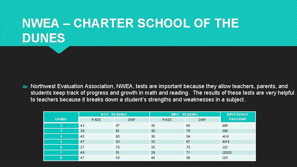 NWEA – CHARTER SCHOOL OF THE DUNES Northwest Evaluation Association, NWEA, tests are important
