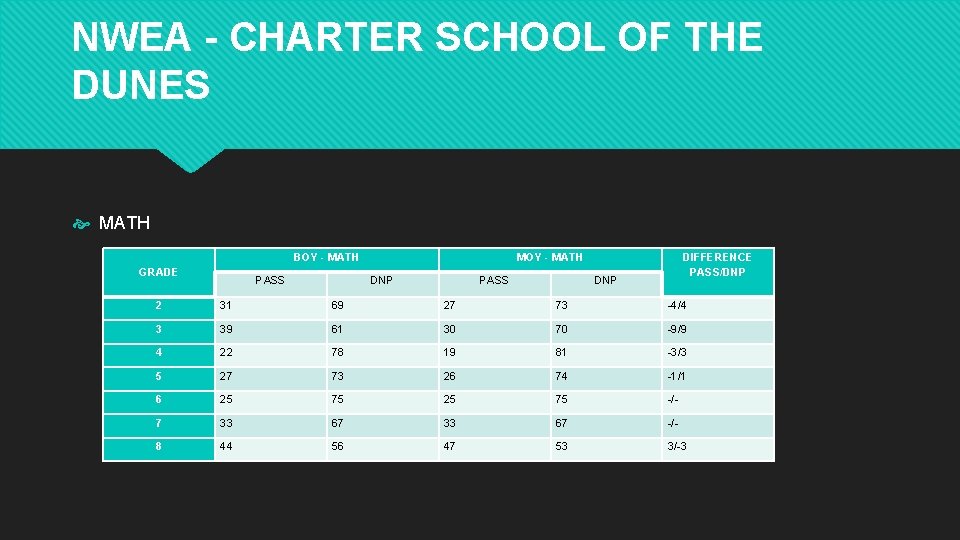 NWEA - CHARTER SCHOOL OF THE DUNES MATH GRADE BOY - MATH PASS MOY