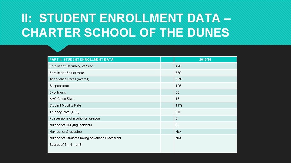 II: STUDENT ENROLLMENT DATA – CHARTER SCHOOL OF THE DUNES PART II: STUDENT ENROLLMENT