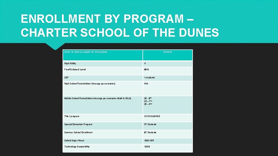 ENROLLMENT BY PROGRAM – CHARTER SCHOOL OF THE DUNES PART III: ENROLLMENT BY PROGRAM